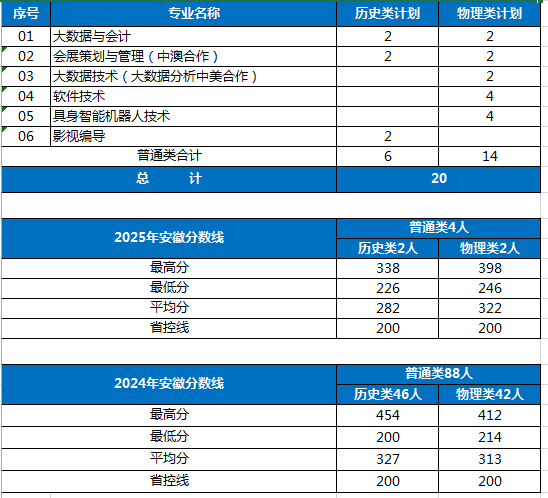 面向全国30招生报到率稳居上海民办高
